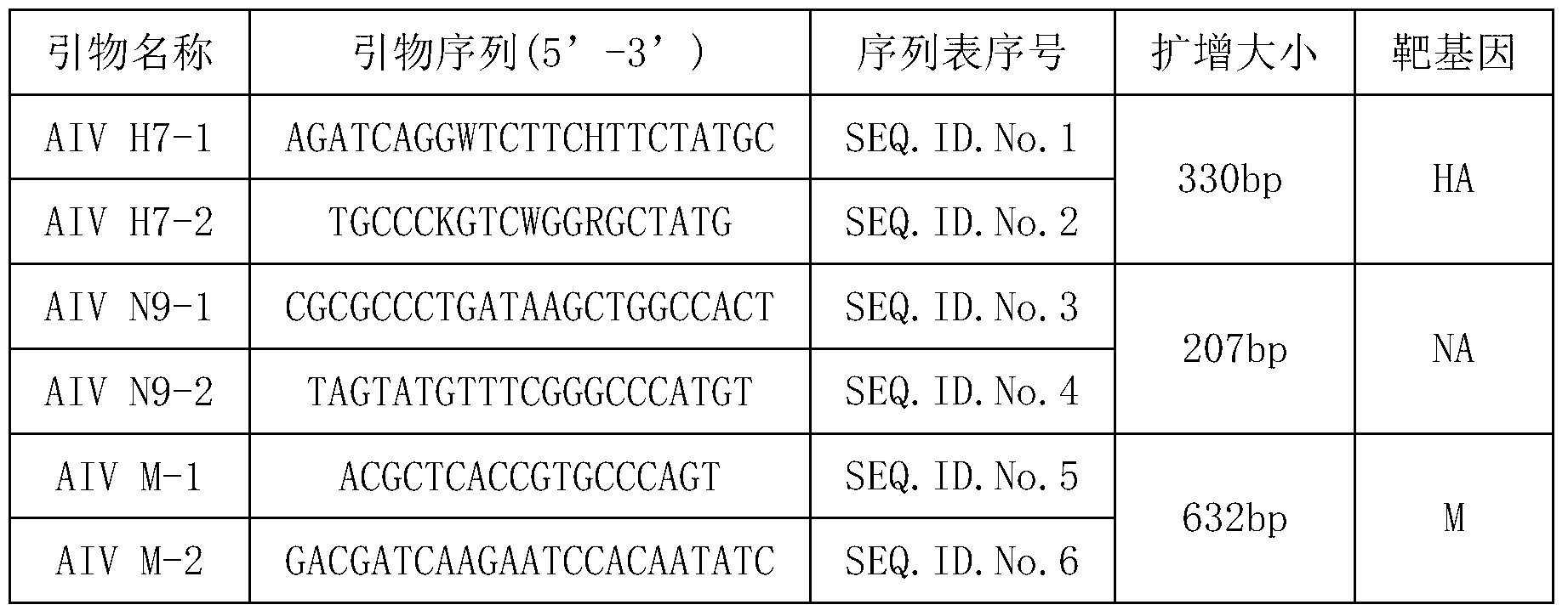 Triple fluorescence quantitative reverse transcription-polymerase chain reaction (RT-PCR) detection kit for H7N9 avian influenza virus