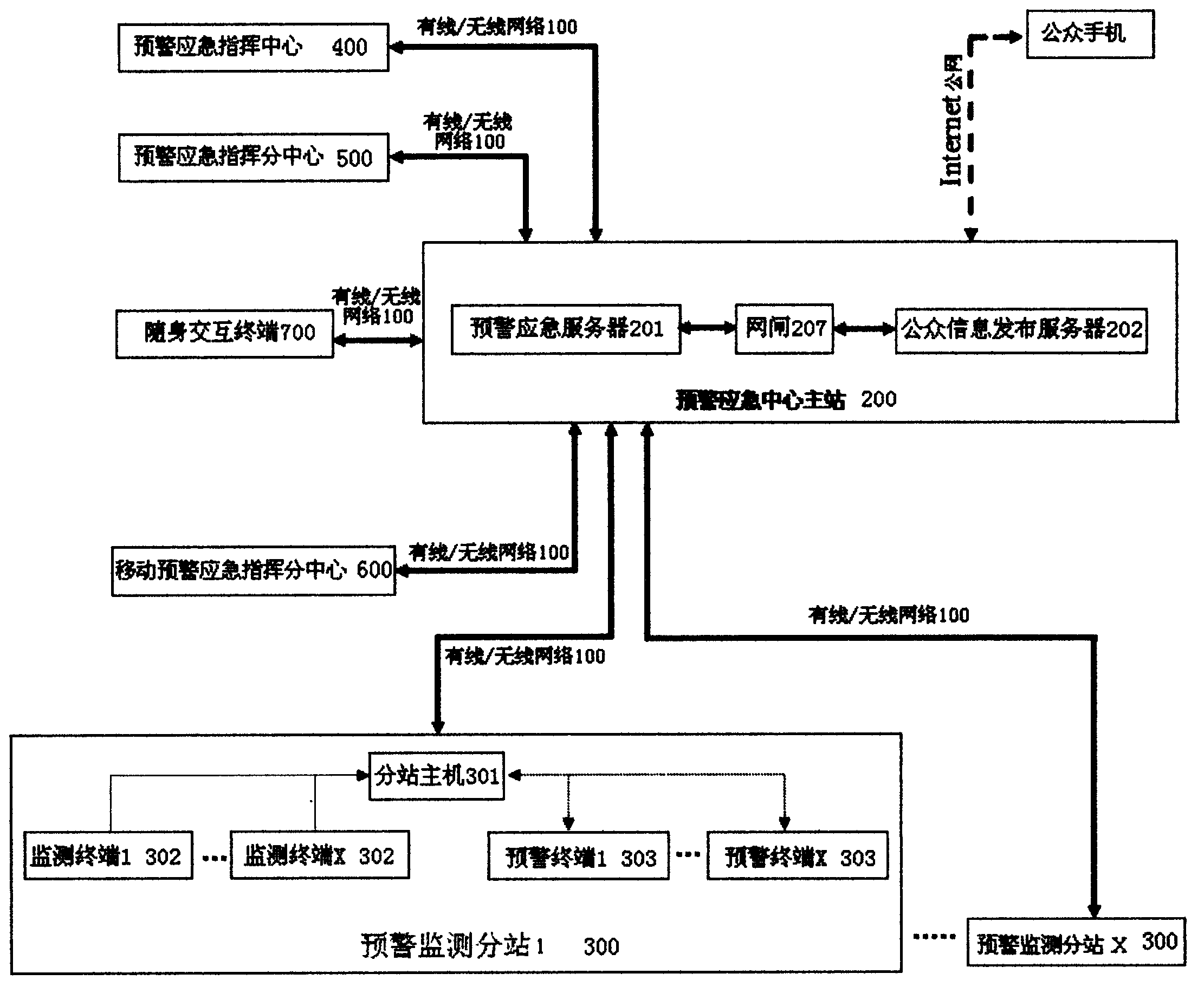 Rainstorm flood disaster monitoring pre-warning and emergency response system and method