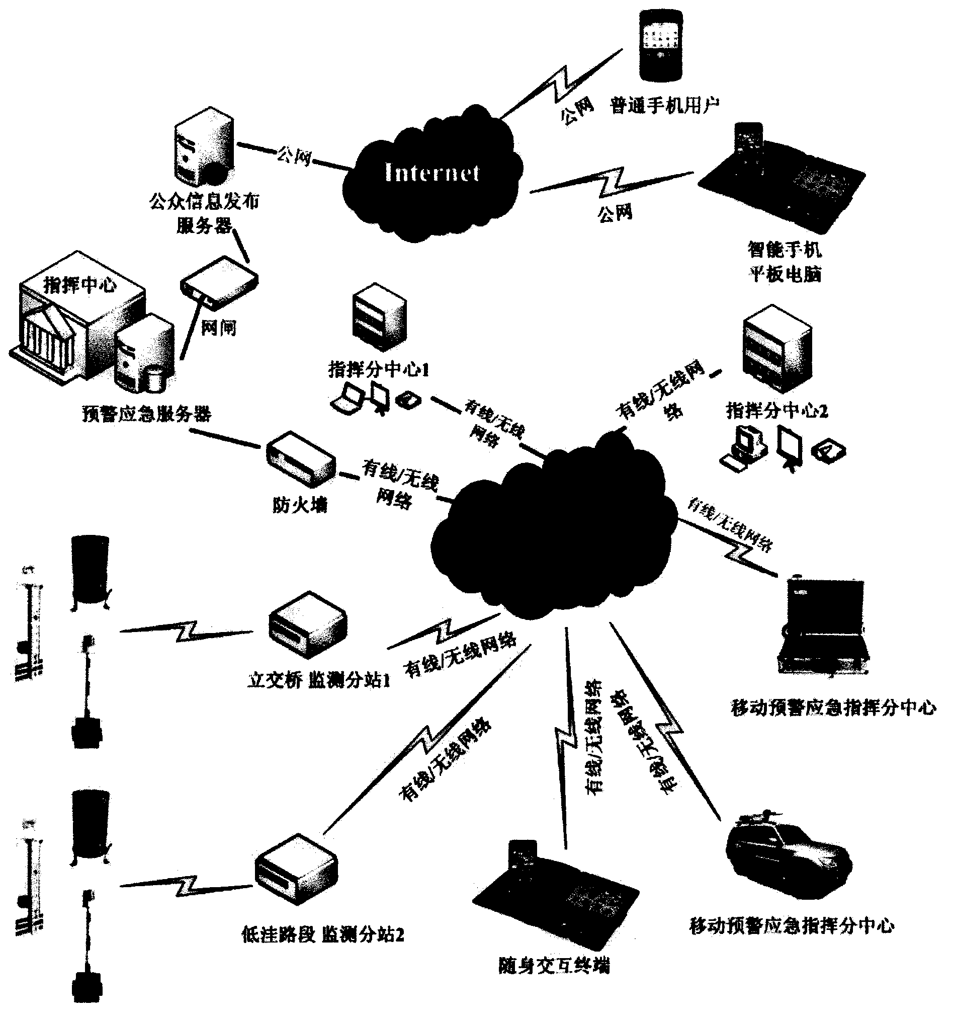 Rainstorm flood disaster monitoring pre-warning and emergency response system and method