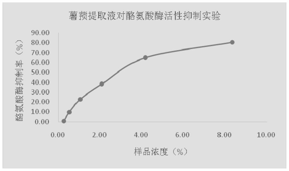 A kind of Dioscorea japonica extract with whitening, anti-inflammatory, safe and non-allergenic properties and preparation method thereof