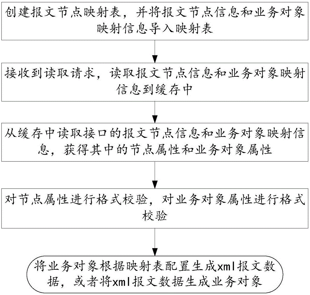 Business object and xml message mutual conversion method and system