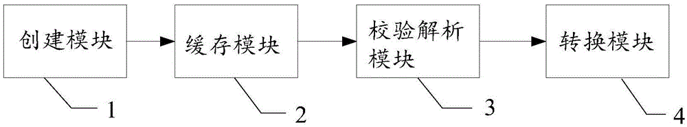 Business object and xml message mutual conversion method and system