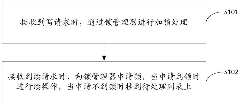 A method, device, equipment and storage medium for mixed reading and writing of ssd