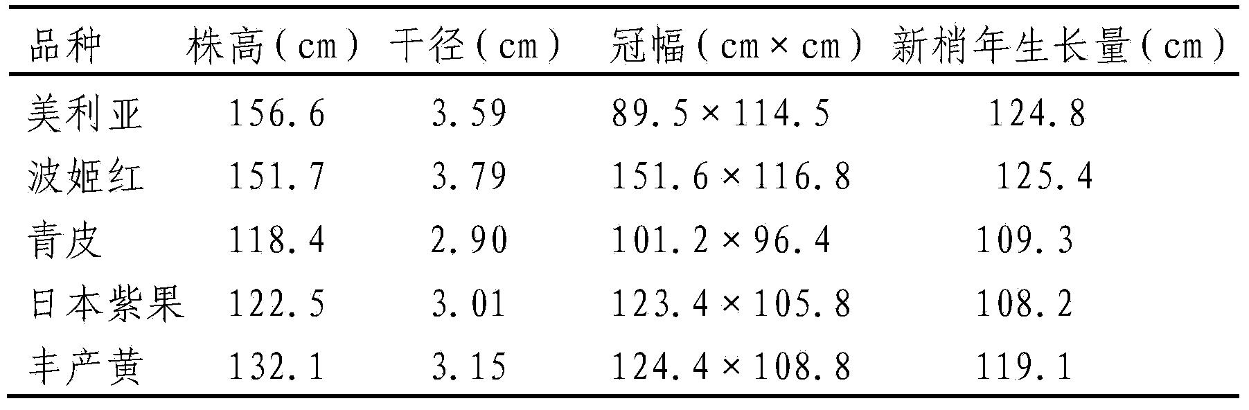 Introduction and high-yield cultivation method for figs from Zhangzhou, Fujian