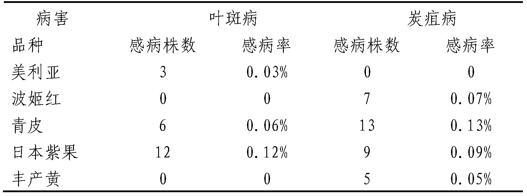 Introduction and high-yield cultivation method for figs from Zhangzhou, Fujian