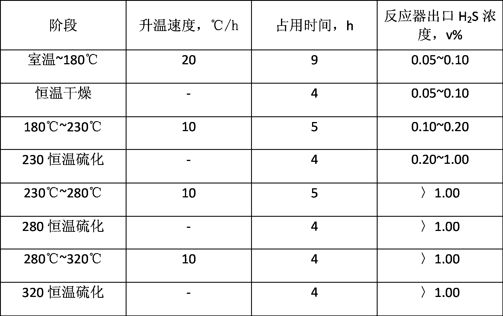 Application of prevulcanization method by hydrogenation catalyst dry method in residue hydrotreating switchable reactor system