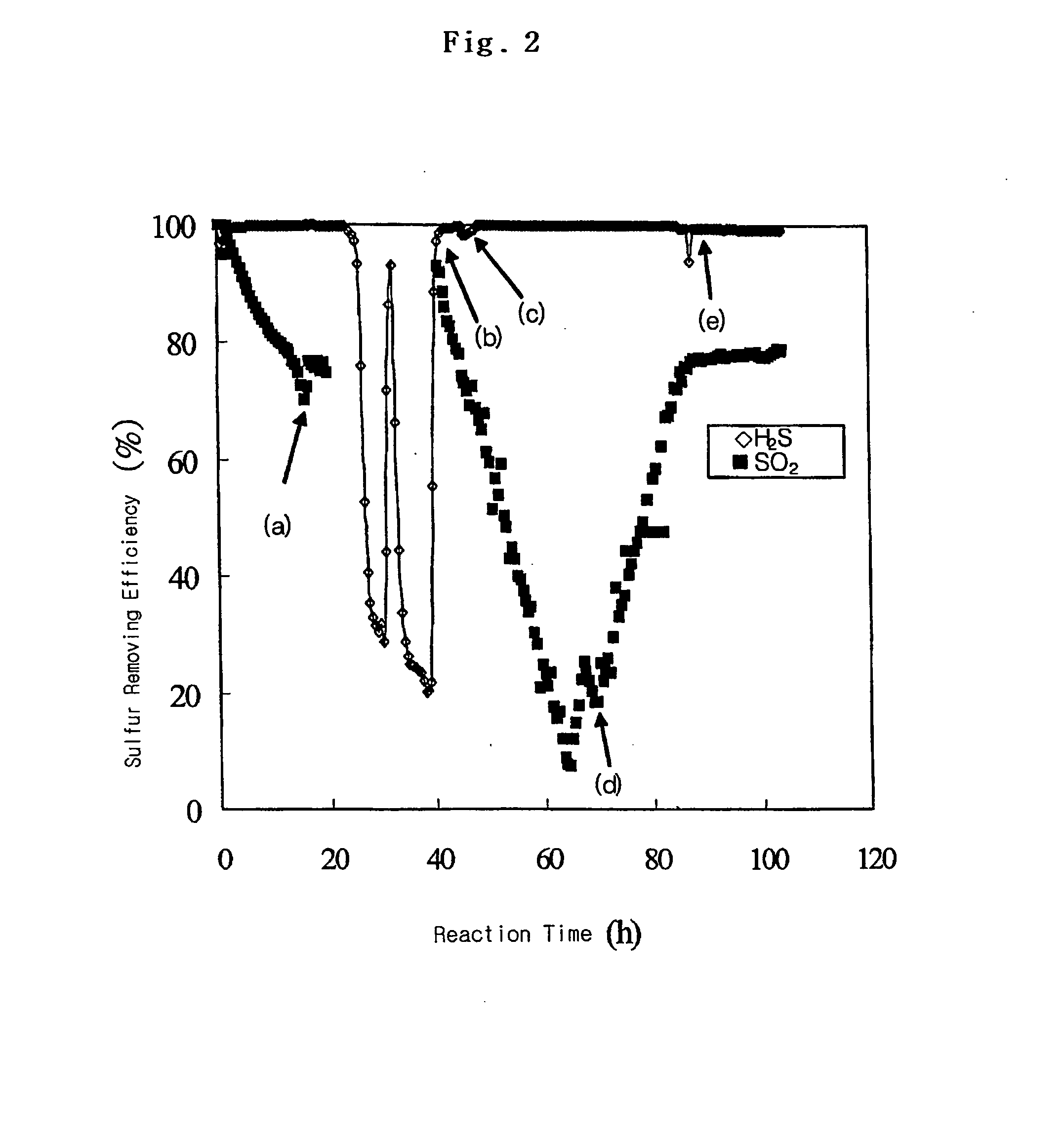 Desulfurizartion for Simultaneous Removal of Hydrogen Sulfide and Sulfur Dioxide