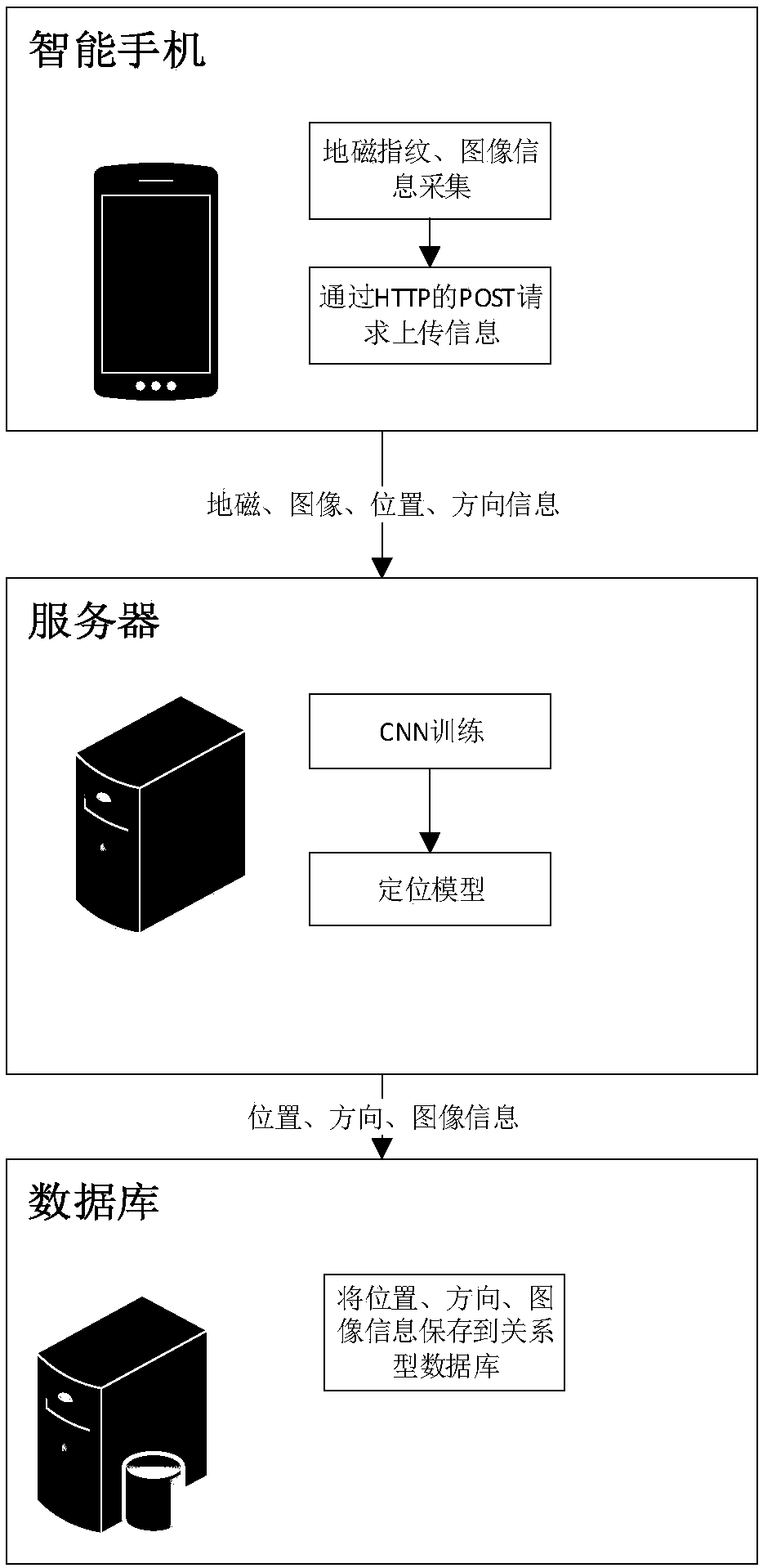 iBeacon-assisted geomagnetic indoor real scene navigation method