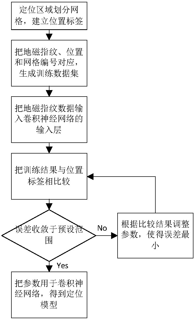 iBeacon-assisted geomagnetic indoor real scene navigation method