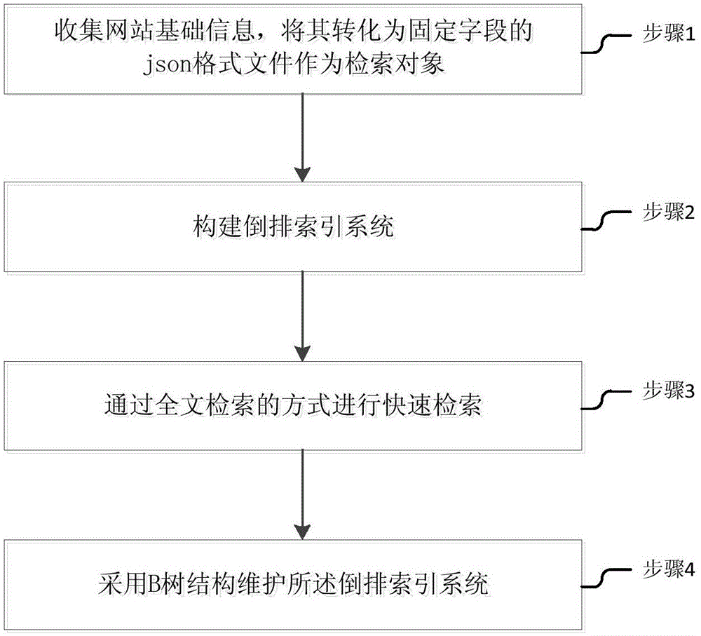 Rapid retrieval method and system for mass website basic information