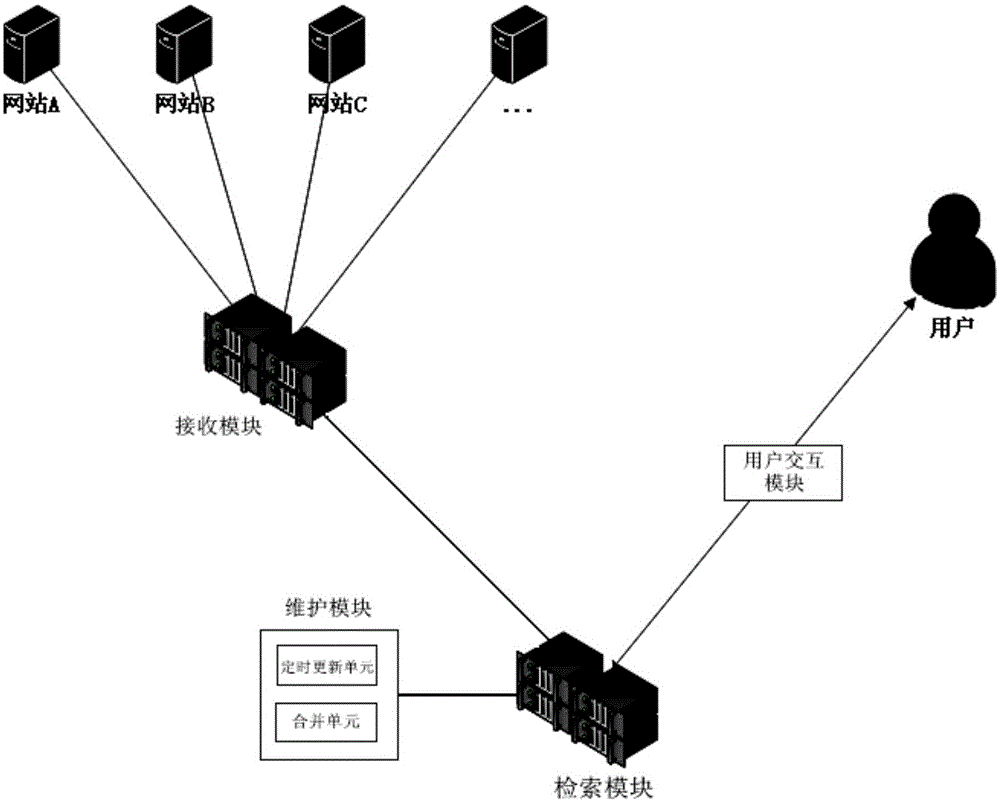 Rapid retrieval method and system for mass website basic information