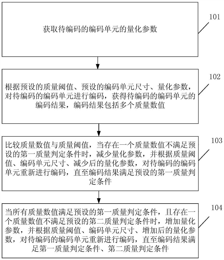 A coding method and device based on adaptive quantization parameters