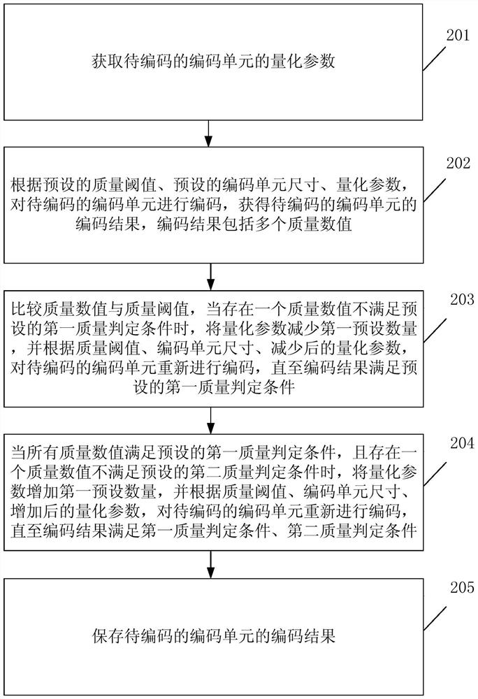 A coding method and device based on adaptive quantization parameters