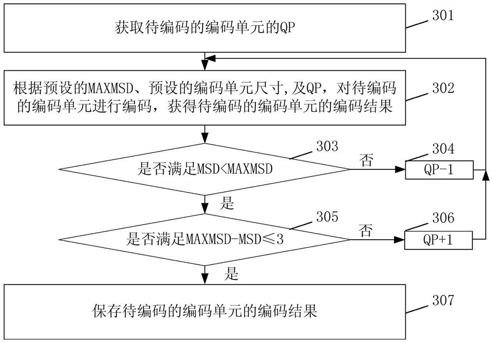 A coding method and device based on adaptive quantization parameters