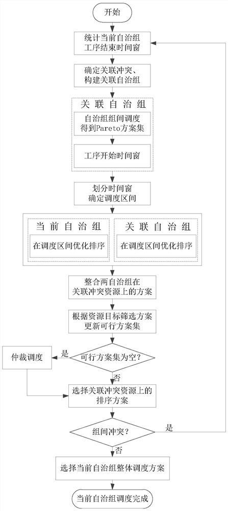 A segmented coordination optimization method for multi-agent scheduling