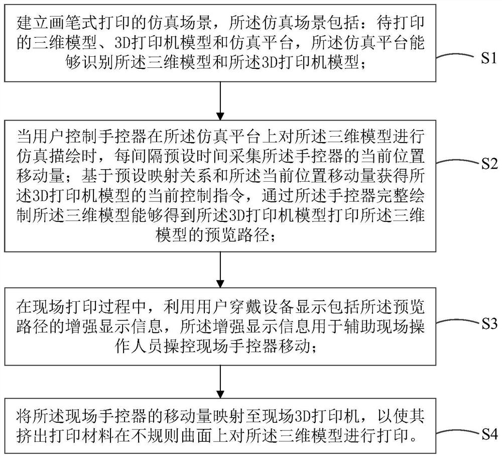 Paintbrush type 3D printing method and system under assistance of augmented reality