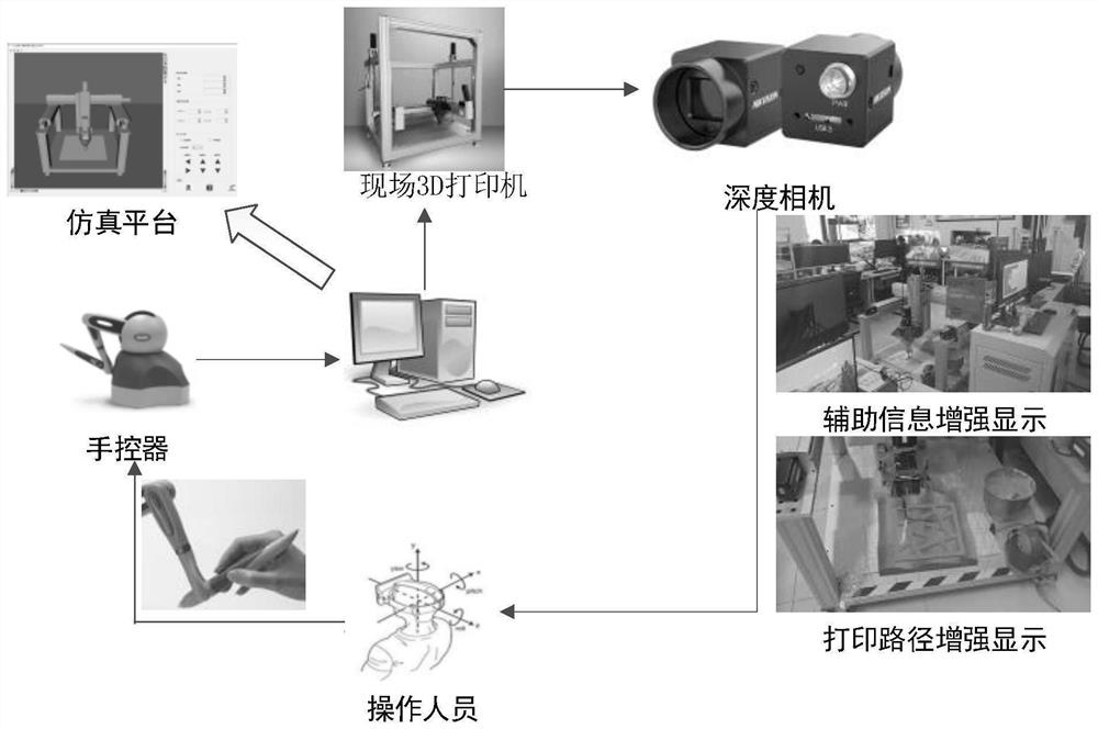 Paintbrush type 3D printing method and system under assistance of augmented reality