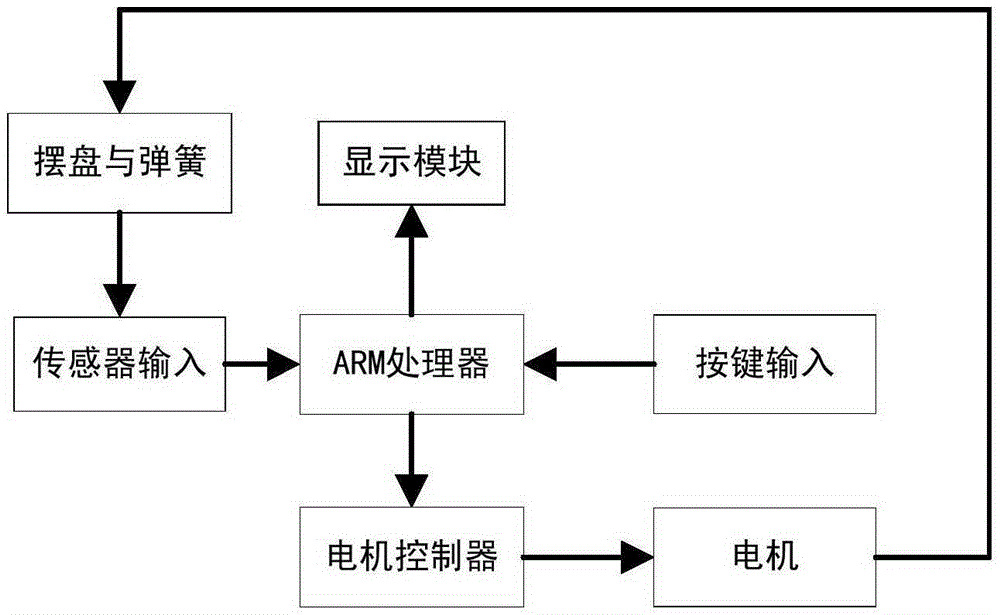 Single-degree-of-freedom vibration test device