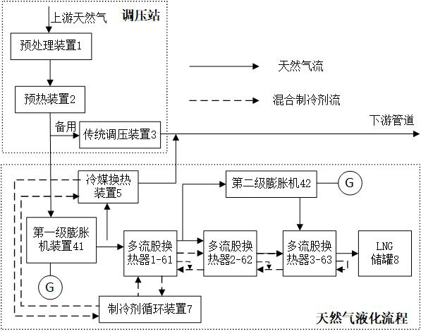 A system for comprehensive utilization of pressure energy in a natural gas pressure regulating station