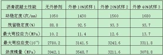 Paving asphalt concrete additive and preparation method thereof