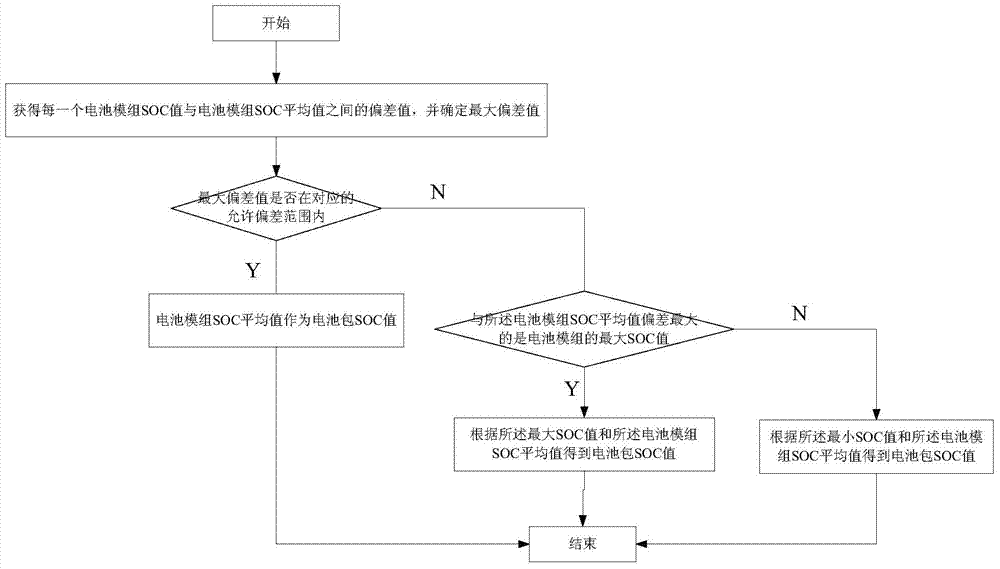 Method and system for estimating battery pack SOC