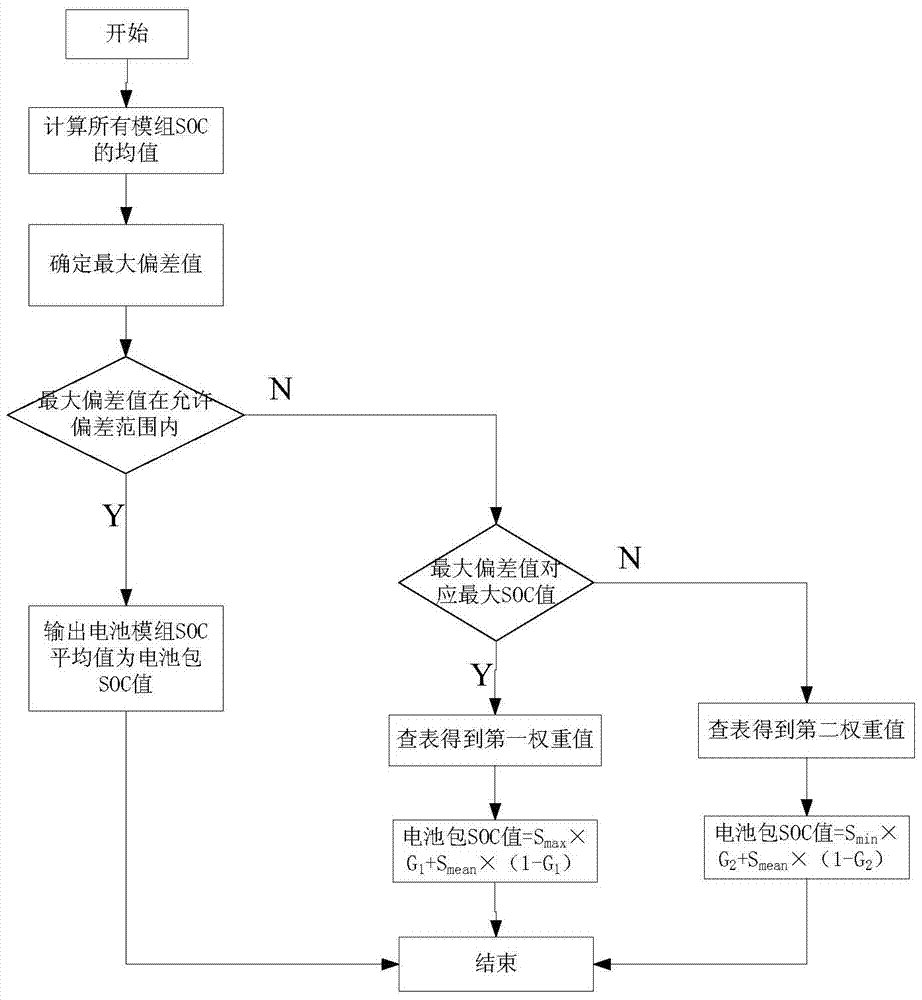 Method and system for estimating battery pack SOC