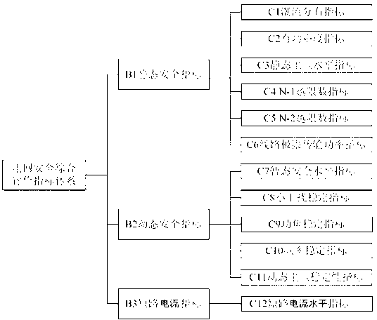 Grid security comprehensive evaluation method