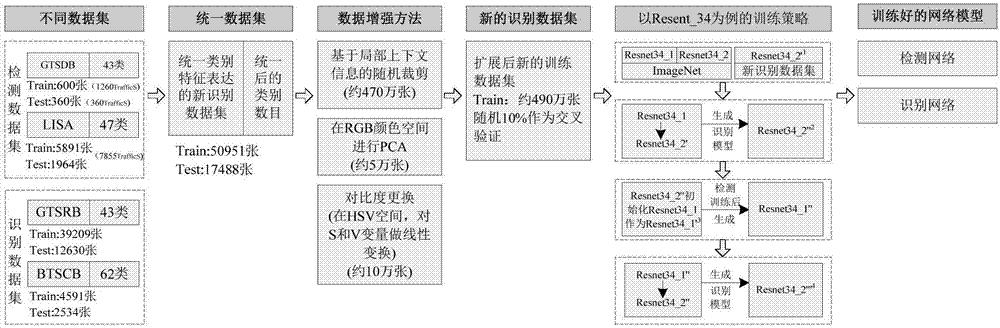 Deep intelligent driving application-oriented traffic sign recognition algorithm