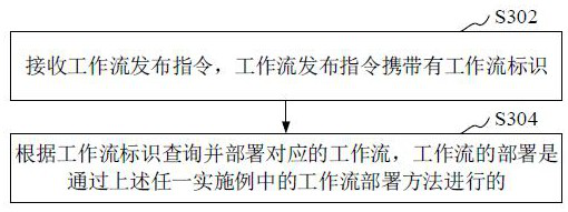 Workflow deployment method, device, computer equipment and storage medium