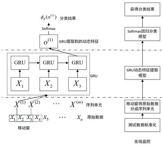 Fault diagnosis method for dynamic industrial process based on gru deep neural network