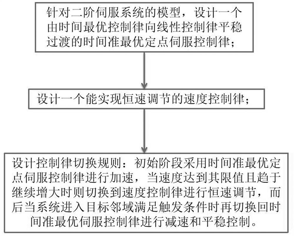 Speed-limited large-stroke point location motion control method