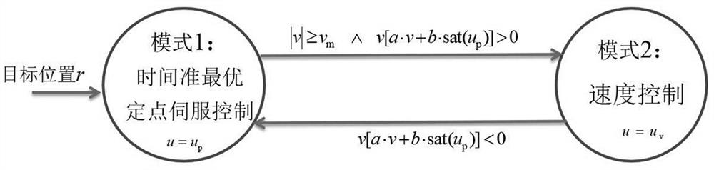 Speed-limited large-stroke point location motion control method