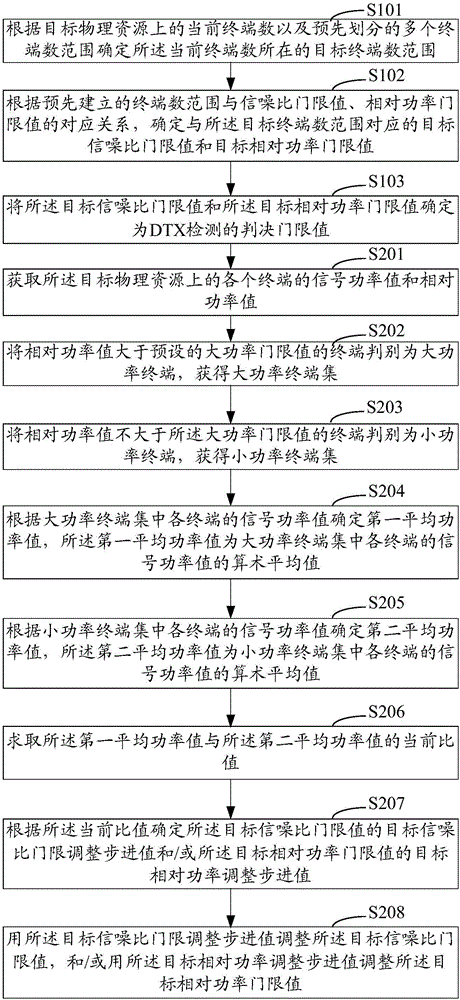 Method and device for determining decision threshold of DTX detection, and DTX detection method and device