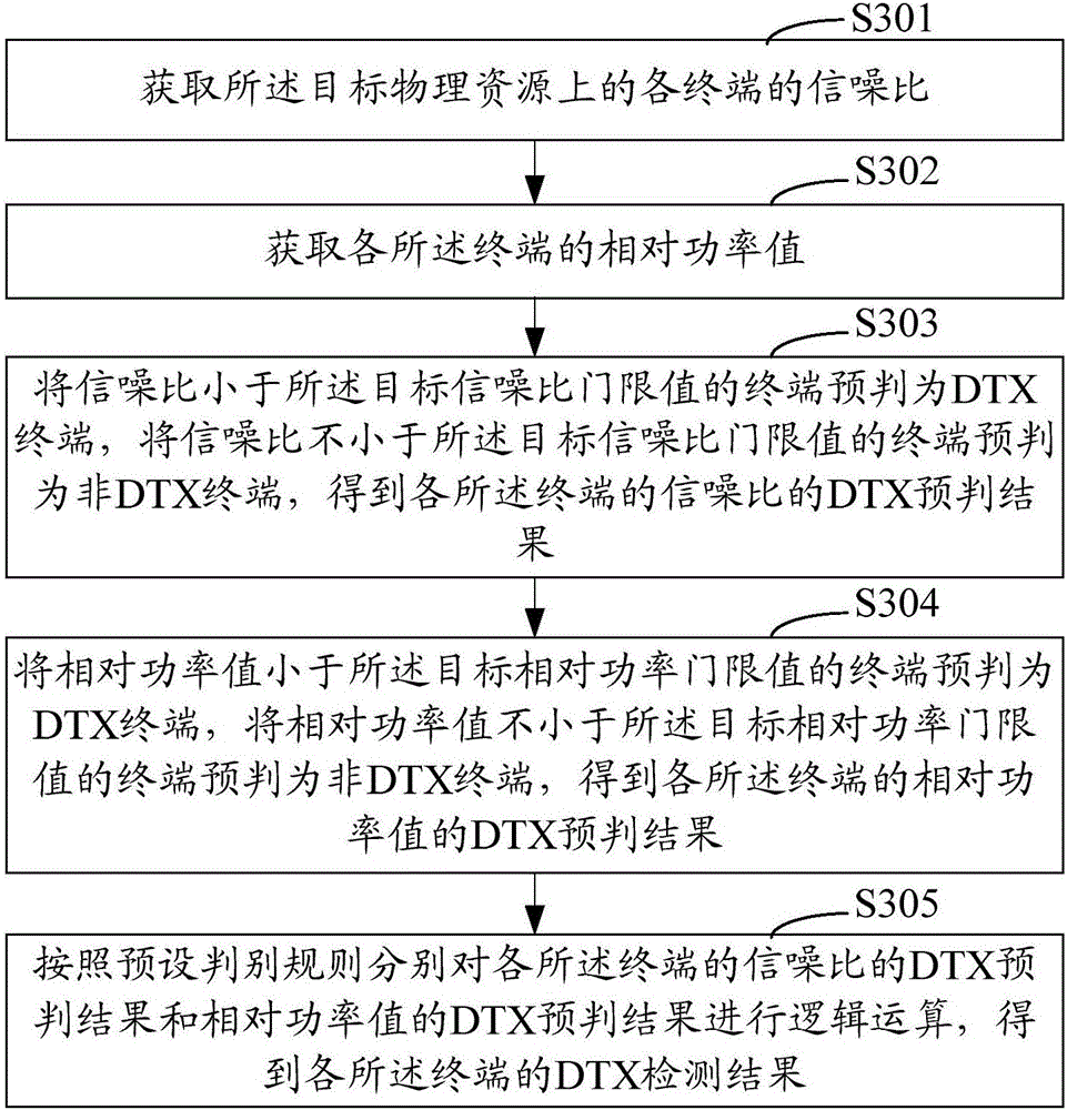 Method and device for determining decision threshold of DTX detection, and DTX detection method and device