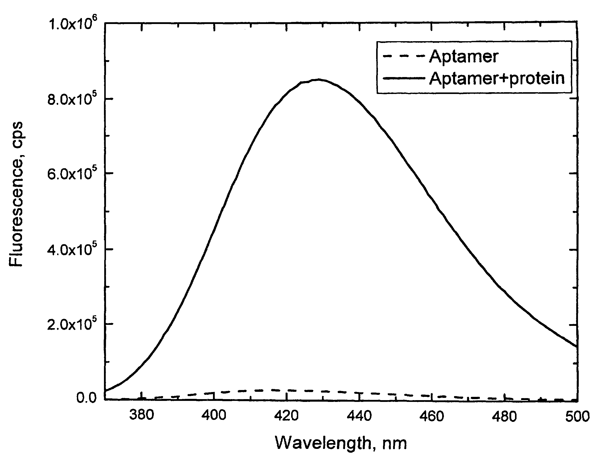 Methods to create fluorescent biosensors using aptamers with fluorescent base analogs