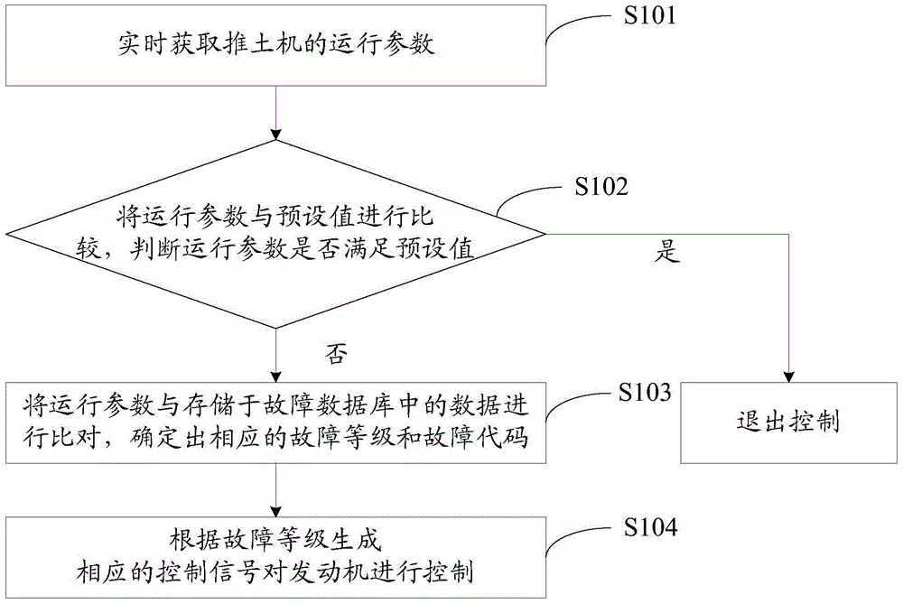 Automatic fault protection method and system for bulldozer