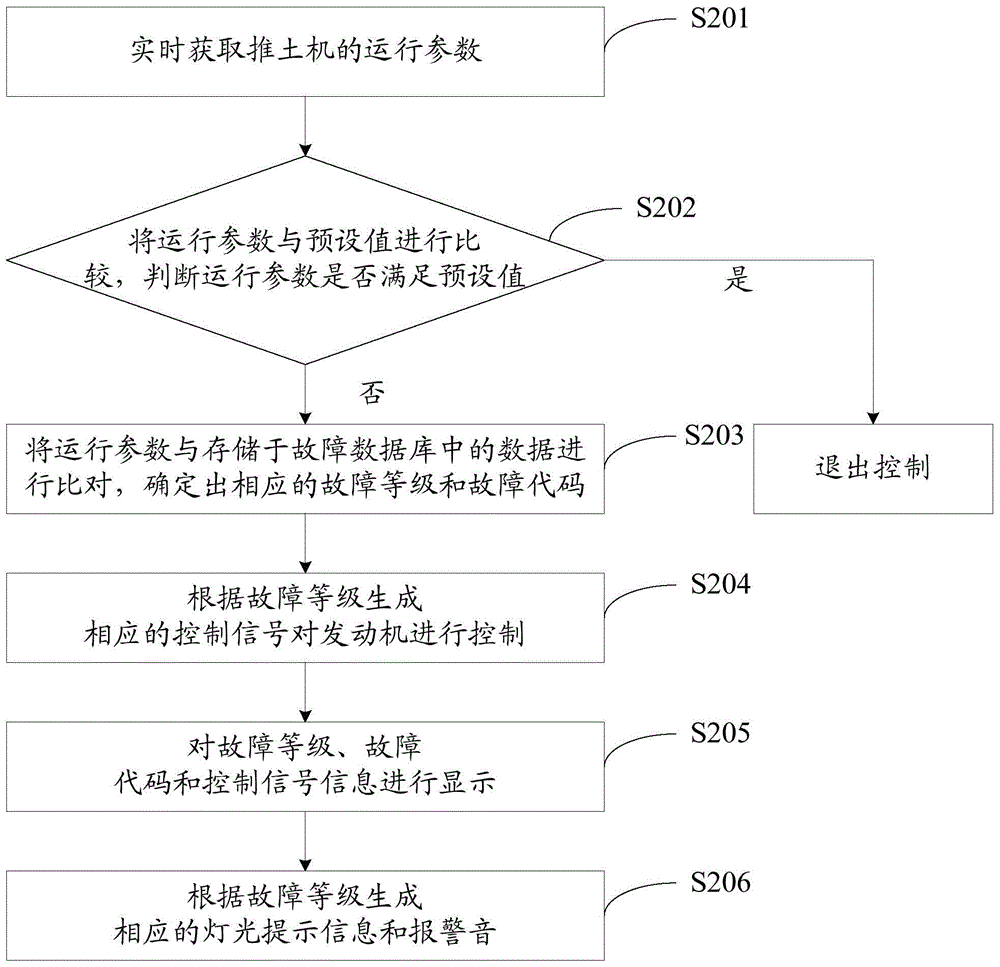 Automatic fault protection method and system for bulldozer