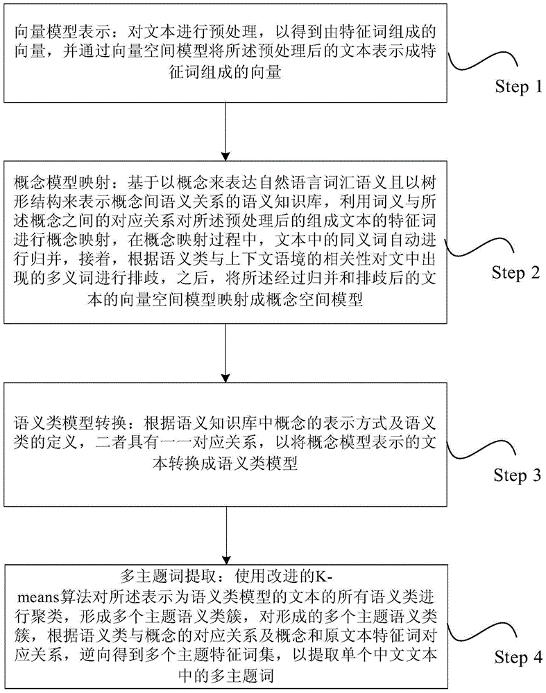 A Multi-topic Extraction Method Based on Semantic Classes