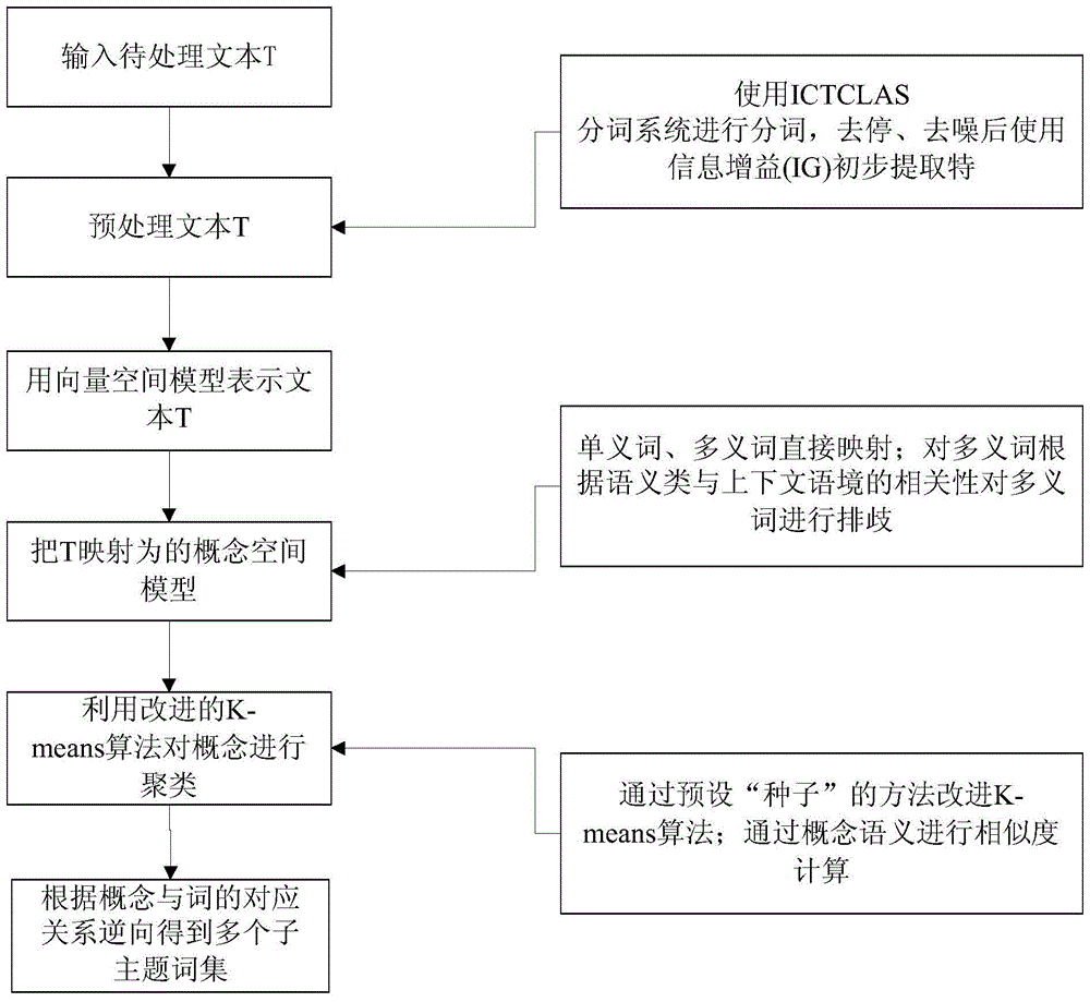 A Multi-topic Extraction Method Based on Semantic Classes