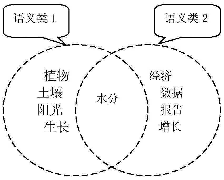 A Multi-topic Extraction Method Based on Semantic Classes