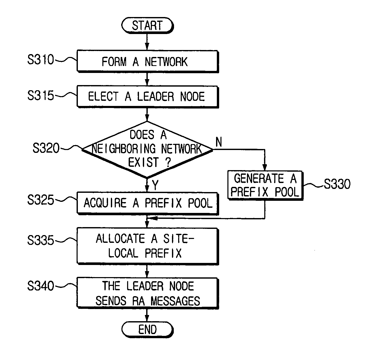 Address allocation method using site-local prefix pools in mobile ad-hoc networks