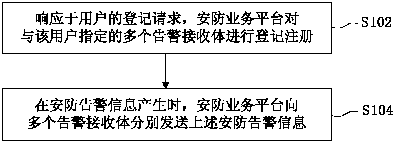 Method, device and security service platform for transmitting alarm information