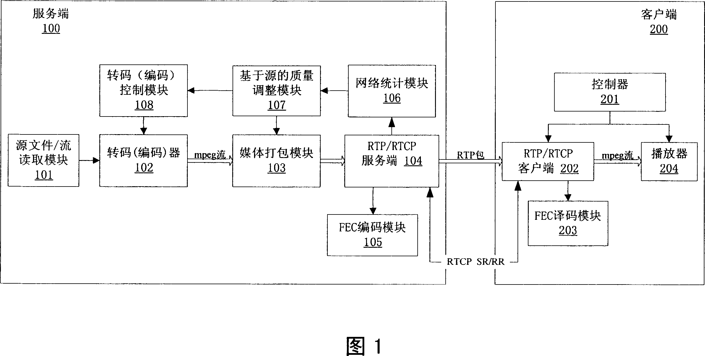 Source quality based video stream transmission velocity regulation means