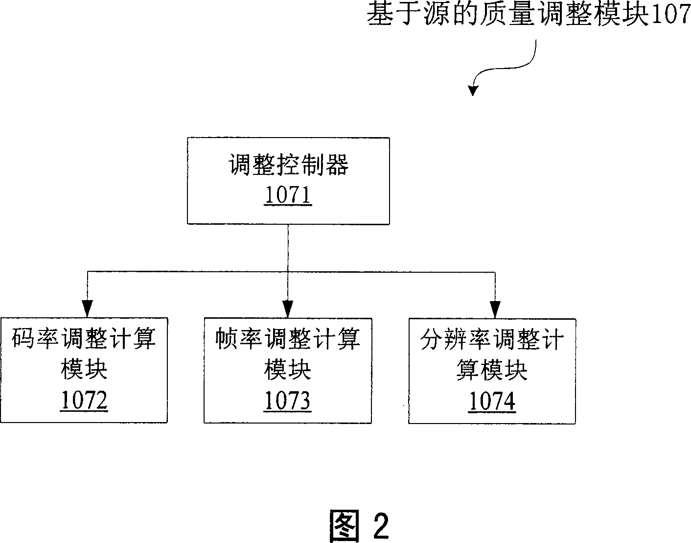 Source quality based video stream transmission velocity regulation means