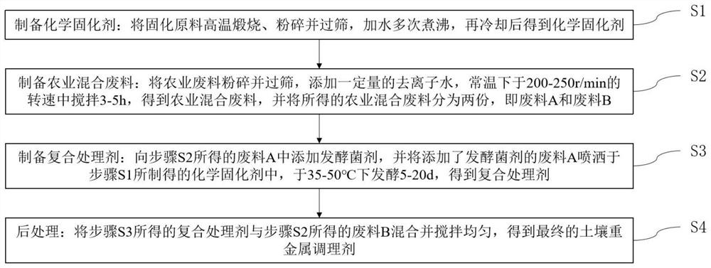 Preparation method and application of soil heavy metal conditioner