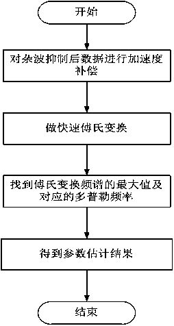 Maneuvering target parameter estimating method based on acceleration compensation