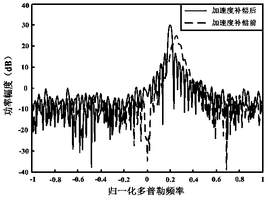 Maneuvering target parameter estimating method based on acceleration compensation