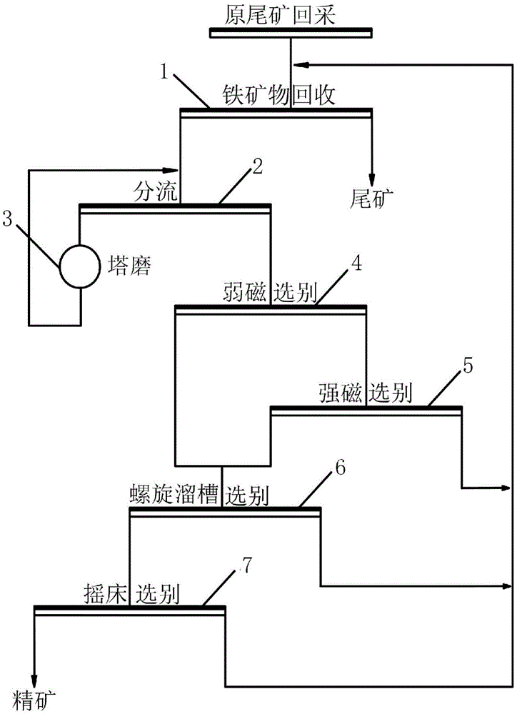 Re-concentration method for hematite combined tailings