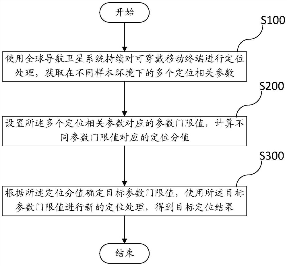 Method and equipment for positioning wearable mobile terminal