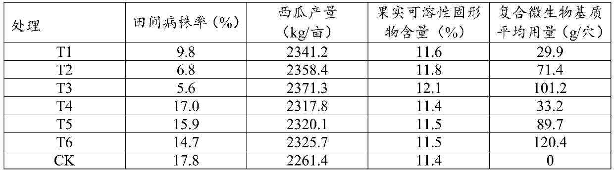 Composite microbial substrate for watermelon planting and preparation method and application of composite microbial substrate